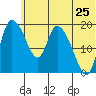 Naknek tide chart for Thursday, June 25, 2026