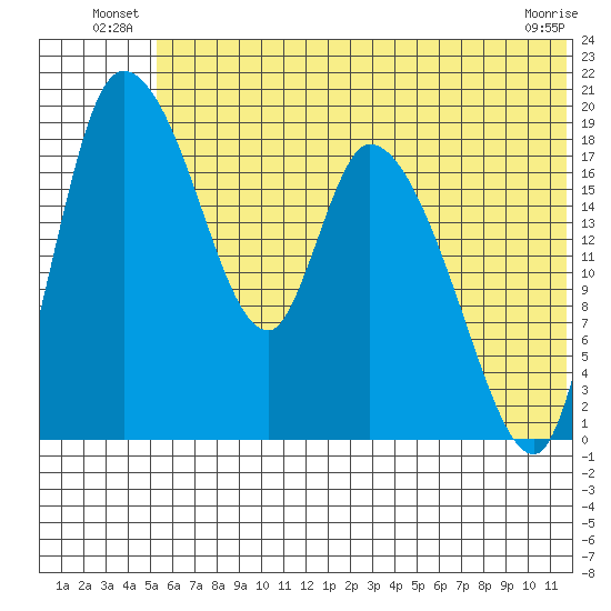 Naknek tide chart for Friday, June 26, 2026