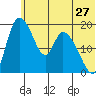 Naknek tide chart for Saturday, June 27, 2026