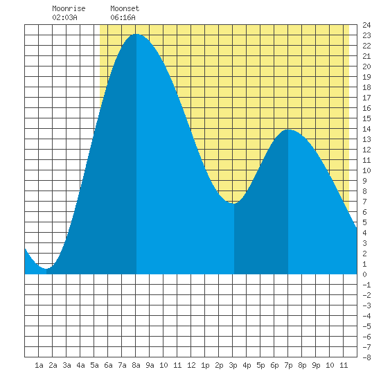 Naknek tide chart for Tuesday, June 2, 2026