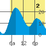 Naknek tide chart for Tuesday, June 2, 2026