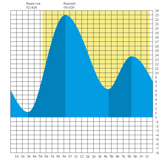Naknek tide chart for Thursday, June 4, 2026