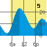 Naknek tide chart for Friday, June 5, 2026