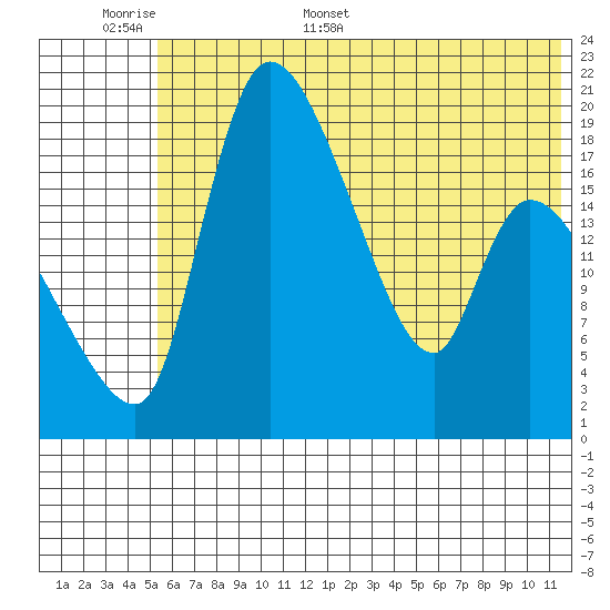 Naknek tide chart for Saturday, June 6, 2026