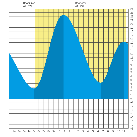 Naknek tide chart for Sunday, June 7, 2026