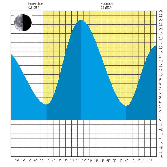 Naknek tide chart for Monday, June 8, 2026
