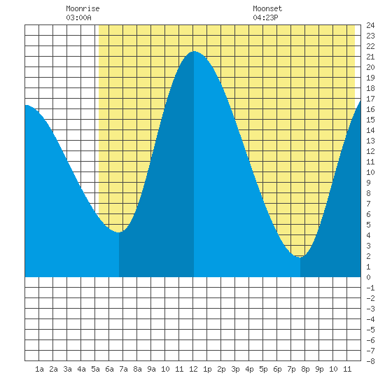 Naknek tide chart for Tuesday, June 9, 2026