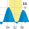 Entrance tide chart for Monday, January 11, 2021