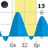 Entrance tide chart for Wednesday, January 13, 2021