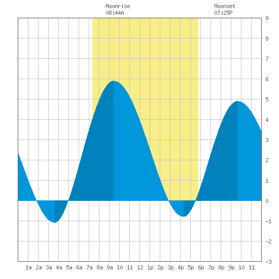 Entrance tide chart for Thursday, January 14, 2021