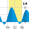 Entrance tide chart for Thursday, January 14, 2021