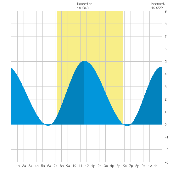 Entrance tide chart for Sunday, January 17, 2021