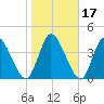 Entrance tide chart for Sunday, January 17, 2021