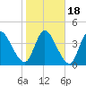 Entrance tide chart for Monday, January 18, 2021