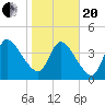 Entrance tide chart for Wednesday, January 20, 2021