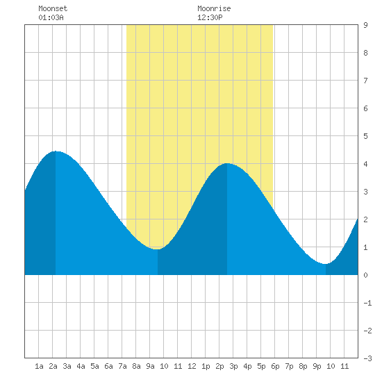 Entrance tide chart for Thursday, January 21, 2021