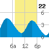 Entrance tide chart for Friday, January 22, 2021