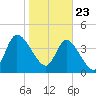 Entrance tide chart for Saturday, January 23, 2021