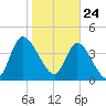 Entrance tide chart for Sunday, January 24, 2021