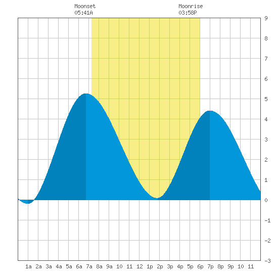 Entrance tide chart for Tuesday, January 26, 2021