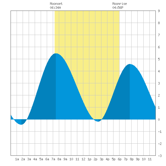Entrance tide chart for Wednesday, January 27, 2021