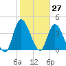 Entrance tide chart for Wednesday, January 27, 2021
