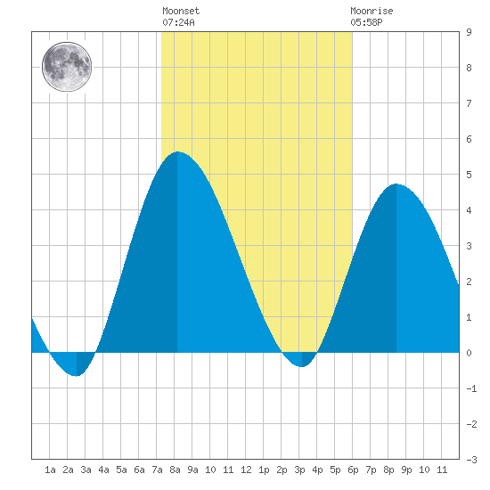 Entrance tide chart for Thursday, January 28, 2021