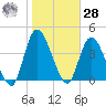 Entrance tide chart for Thursday, January 28, 2021