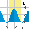 Entrance tide chart for Sunday, January 3, 2021