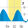 Entrance tide chart for Thursday, January 7, 2021