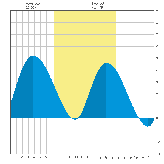Entrance tide chart for Friday, January 8, 2021