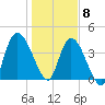 Entrance tide chart for Friday, January 8, 2021