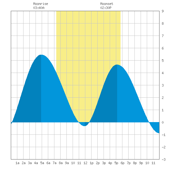 Entrance tide chart for Saturday, January 9, 2021