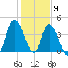 Entrance tide chart for Saturday, January 9, 2021