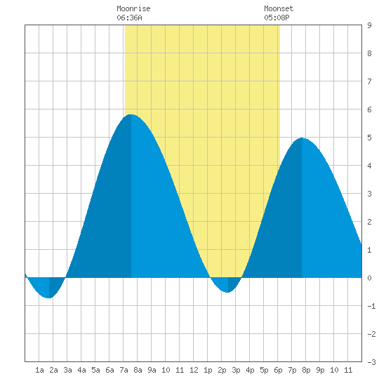 Entrance tide chart for Wednesday, February 10, 2021