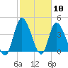 Entrance tide chart for Wednesday, February 10, 2021