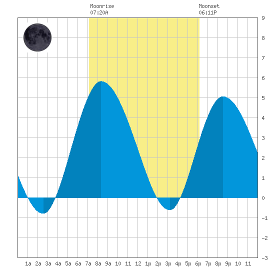 Entrance tide chart for Thursday, February 11, 2021