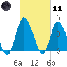 Entrance tide chart for Thursday, February 11, 2021