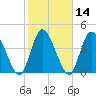 Entrance tide chart for Sunday, February 14, 2021