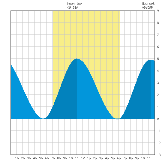 Entrance tide chart for Monday, February 15, 2021