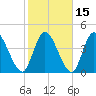 Entrance tide chart for Monday, February 15, 2021
