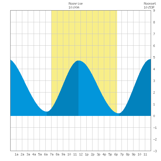 Entrance tide chart for Tuesday, February 16, 2021