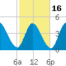 Entrance tide chart for Tuesday, February 16, 2021