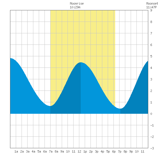 Entrance tide chart for Wednesday, February 17, 2021