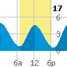 Entrance tide chart for Wednesday, February 17, 2021