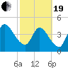 Entrance tide chart for Friday, February 19, 2021