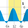 Entrance tide chart for Monday, February 1, 2021
