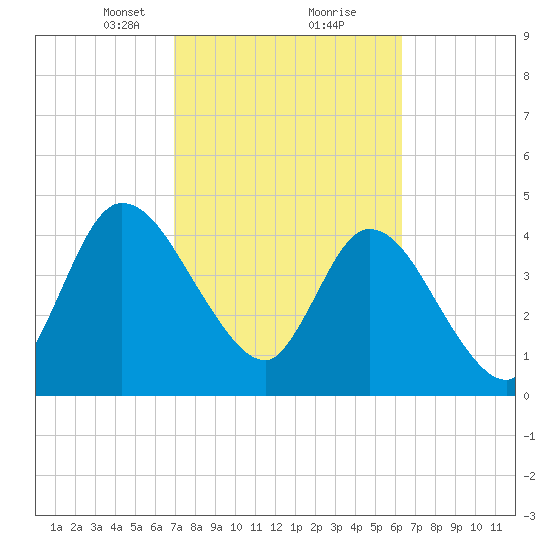 Entrance tide chart for Monday, February 22, 2021