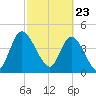 Entrance tide chart for Tuesday, February 23, 2021
