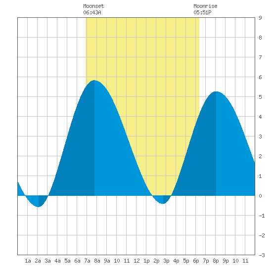 Entrance tide chart for Friday, February 26, 2021